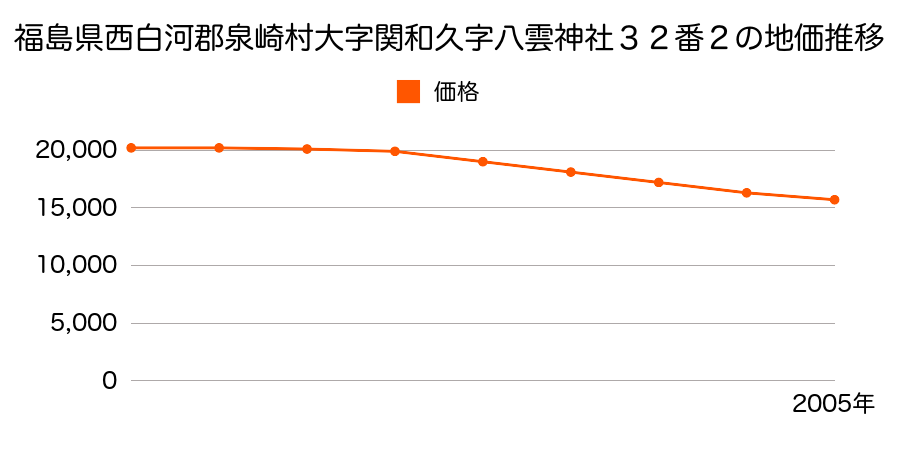 福島県西白河郡泉崎村大字関和久字八雲神社３２番２の地価推移のグラフ