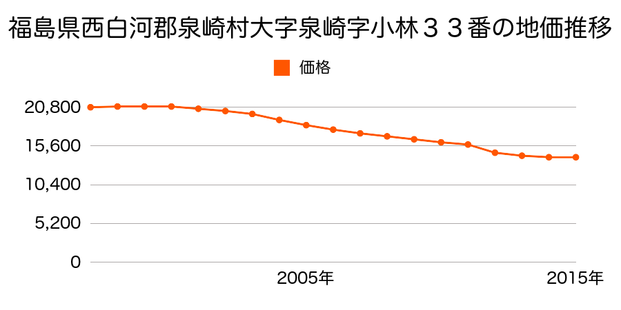 福島県西白河郡泉崎村大字泉崎字小林３３番の地価推移のグラフ