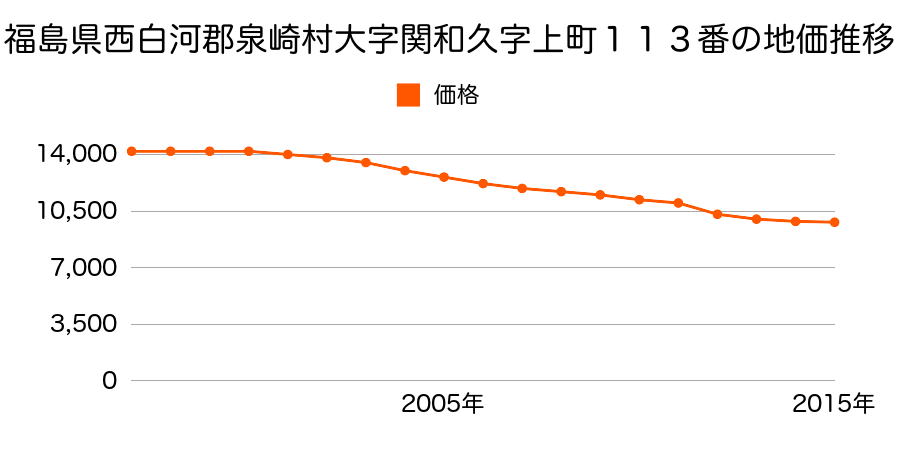 福島県西白河郡泉崎村大字関和久字上町１１３番の地価推移のグラフ