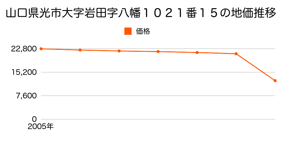 山口県光市大字三井字尻無２３０１番２の地価推移のグラフ