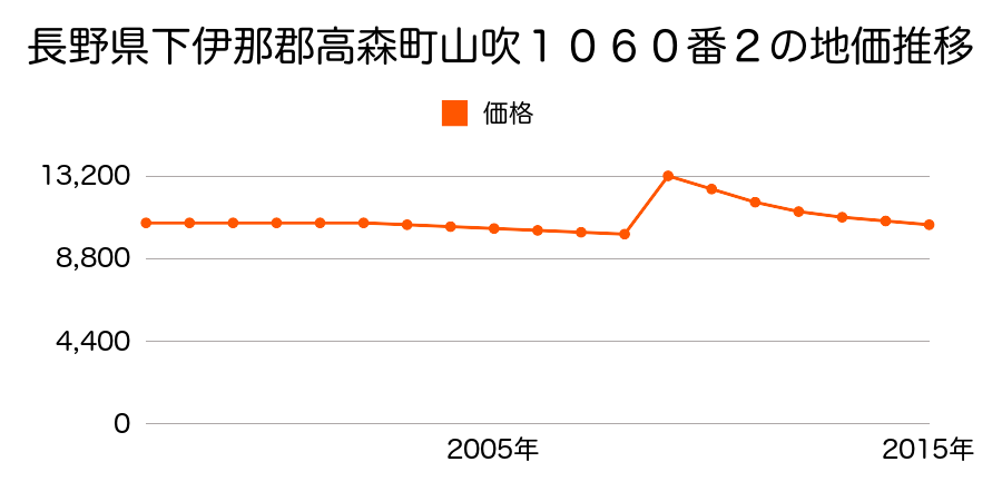 熊本県阿蘇郡高森町大字高森字町園１５７９番３の地価推移のグラフ