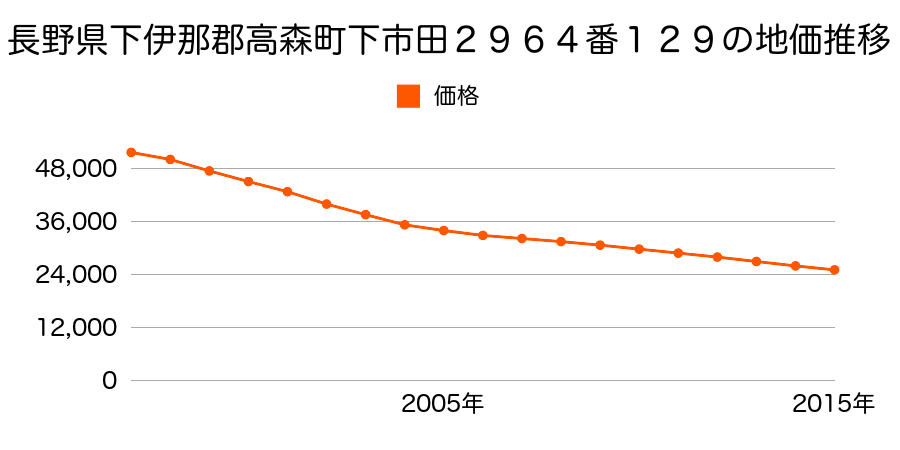 長野県下伊那郡高森町下市田２９６４番６２外２筆の地価推移のグラフ