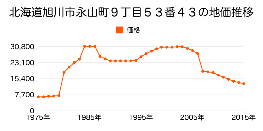 北海道旭川市忠和８条３丁目６６番６５８の地価推移のグラフ