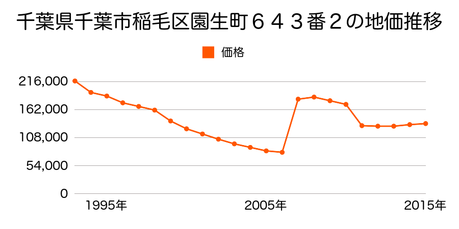 千葉県千葉市稲毛区稲毛町５丁目４８３番５の地価推移のグラフ