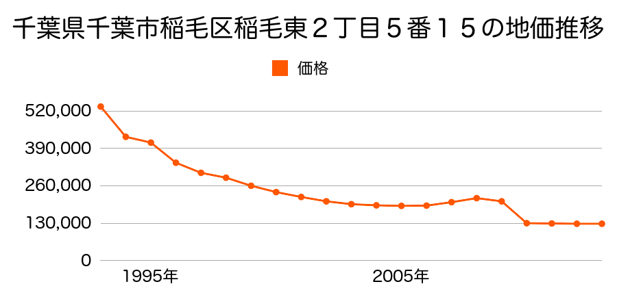 千葉県千葉市稲毛区轟町１丁目４２番１の地価推移のグラフ