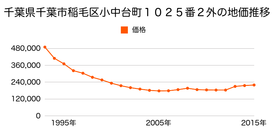 千葉県千葉市稲毛区小仲台６丁目２７番１２の地価推移のグラフ