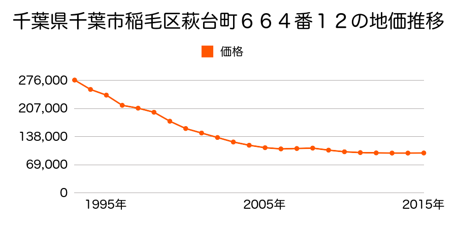 千葉県千葉市稲毛区萩台町６６４番１２の地価推移のグラフ