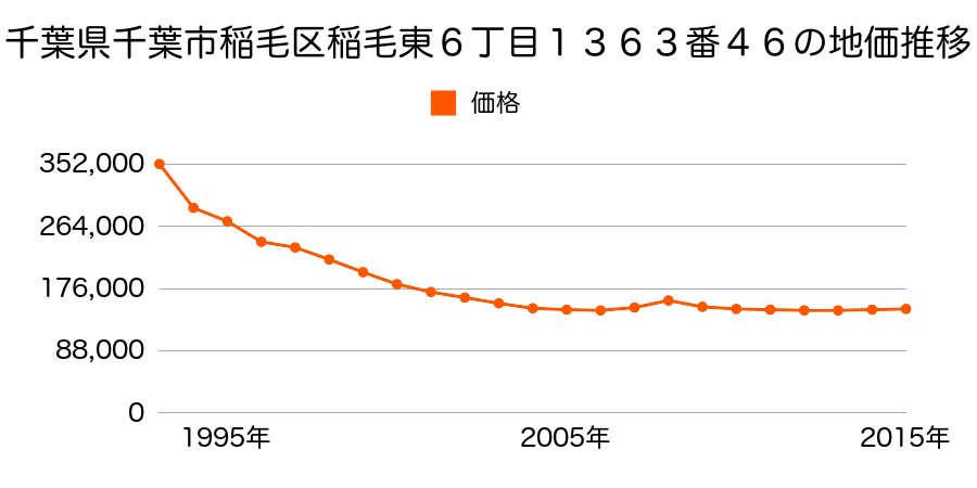 千葉県千葉市稲毛区稲毛東６丁目１３６３番４６の地価推移のグラフ