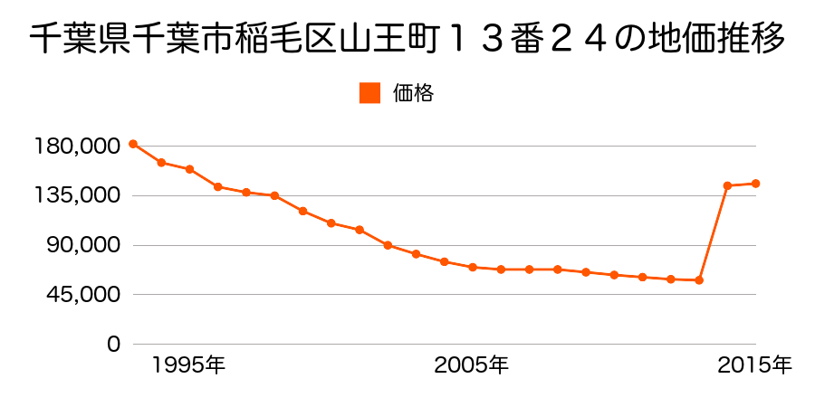 千葉県千葉市稲毛区稲毛１丁目８９９番９の地価推移のグラフ