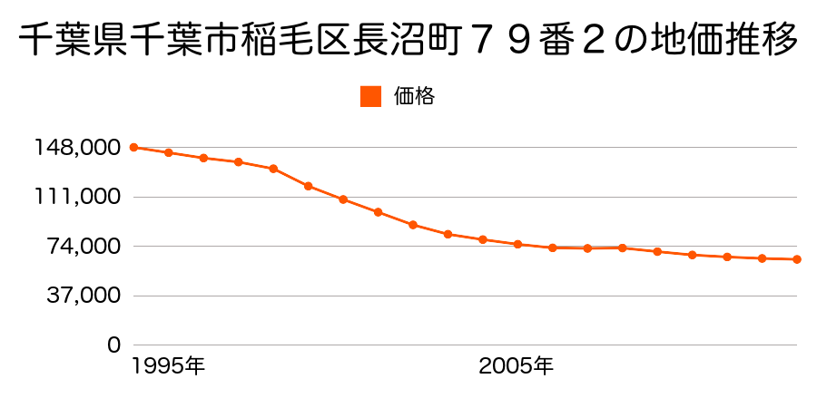 千葉県千葉市稲毛区黒砂４丁目１０番１１外の地価推移のグラフ