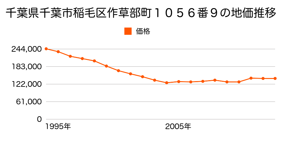 千葉県千葉市稲毛区稲毛１丁目８９８番１の地価推移のグラフ