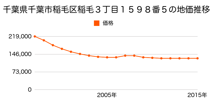 千葉県千葉市稲毛区稲毛３丁目１５９８番５の地価推移のグラフ