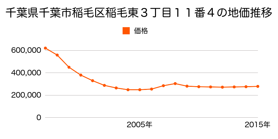 千葉県千葉市稲毛区稲毛東３丁目１０番１７の地価推移のグラフ