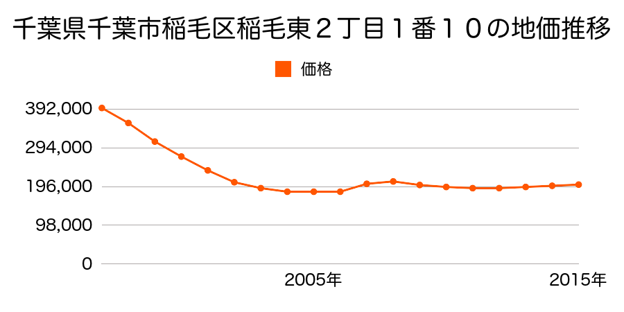 千葉県千葉市稲毛区稲毛東２丁目１番１０の地価推移のグラフ