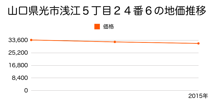 山口県光市浅江５丁目２４番６の地価推移のグラフ