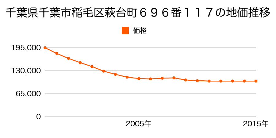 千葉県千葉市稲毛区萩台町６９６番１１７の地価推移のグラフ