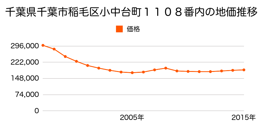 千葉県千葉市稲毛区小仲台７丁目１０番１４の地価推移のグラフ