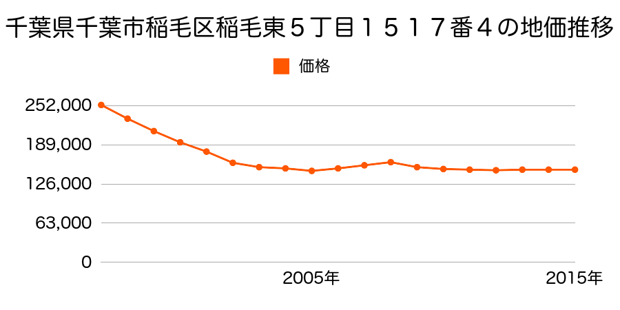 千葉県千葉市稲毛区稲毛東５丁目１５１７番４外の地価推移のグラフ