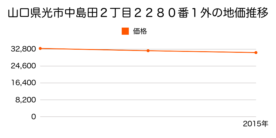 山口県光市中島田２丁目２２８０番１外の地価推移のグラフ