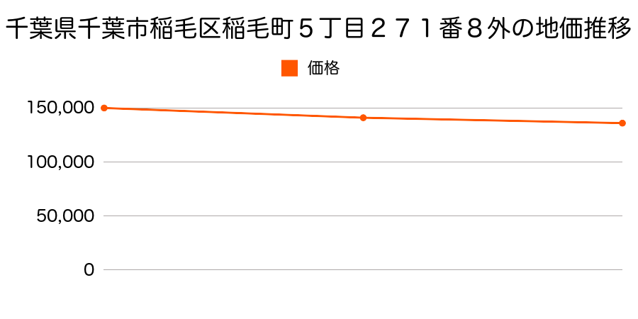 千葉県千葉市稲毛区稲毛町５丁目２７１番８外の地価推移のグラフ