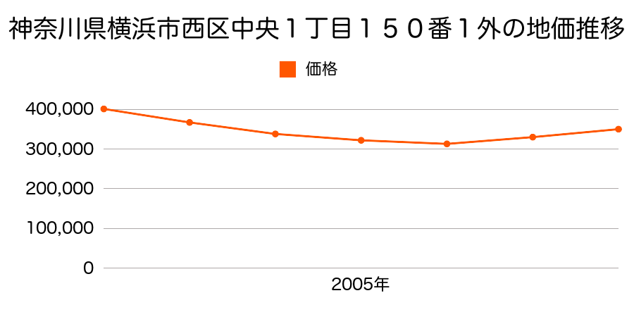 神奈川県横浜市西区中央１丁目１５０番１外の地価推移のグラフ