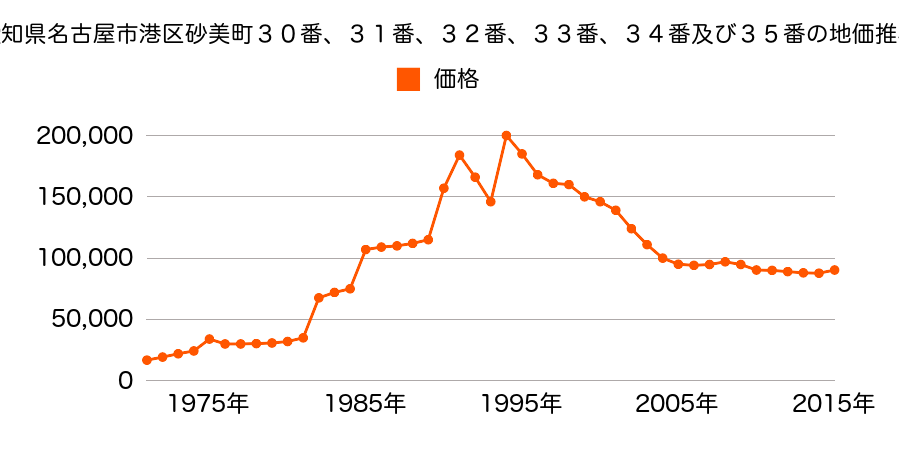 愛知県名古屋市港区新川町２丁目１番３外の地価推移のグラフ