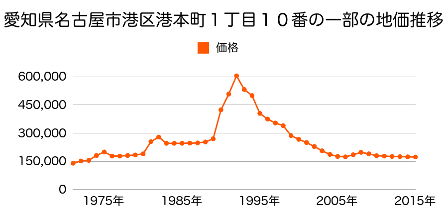 愛知県名古屋市港区東海通３丁目２０番９の地価推移のグラフ