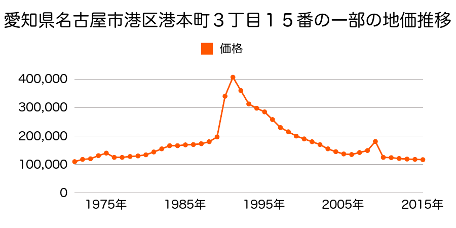 愛知県名古屋市港区七反野２丁目１７０４番外の地価推移のグラフ