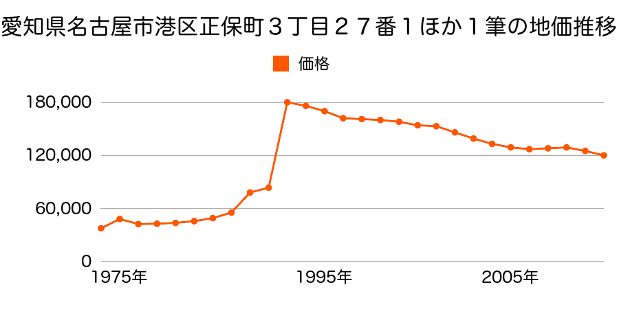 愛知県名古屋市港区小碓４丁目５０６番の地価推移のグラフ