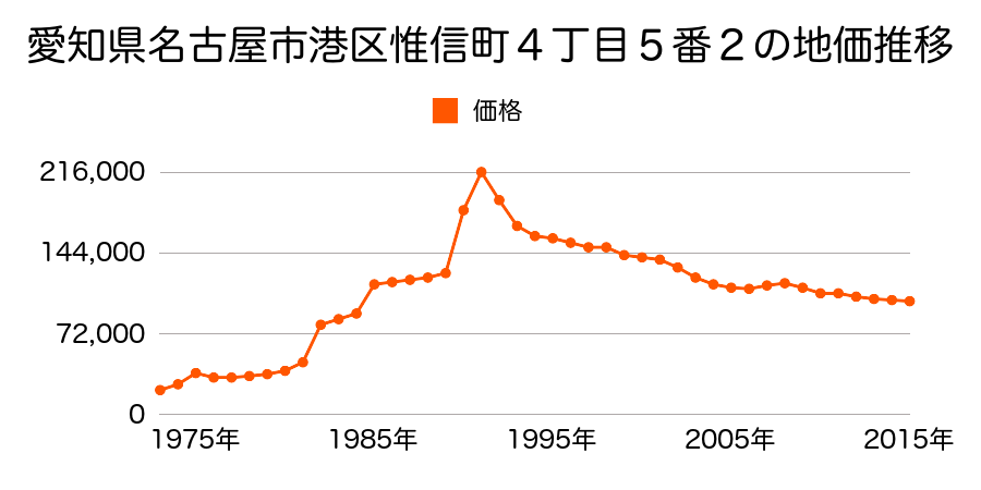 愛知県名古屋市港区本宮町２丁目３７番３８の地価推移のグラフ