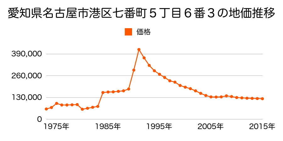 愛知県名古屋市港区新船町４丁目２番９の地価推移のグラフ