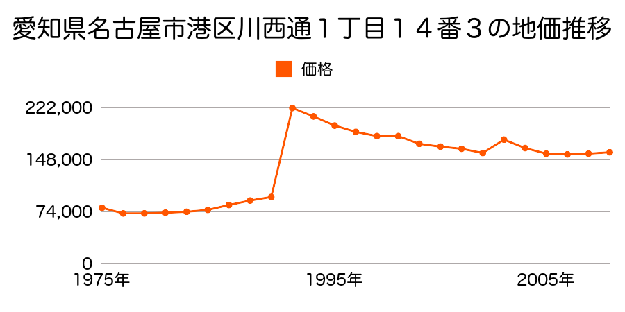 愛知県名古屋市港区浜２丁目７０６番外の地価推移のグラフ
