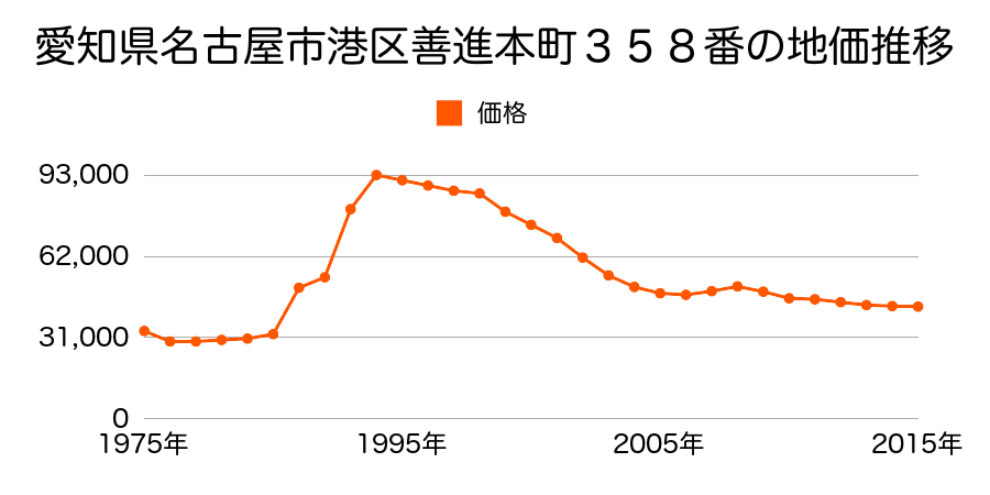 愛知県名古屋市港区河口町２０５番外の地価推移のグラフ