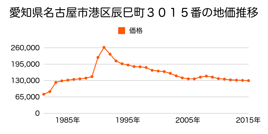 愛知県名古屋市港区港楽１丁目３０３番の地価推移のグラフ