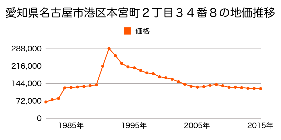 愛知県名古屋市港区辰巳町３０１７番の地価推移のグラフ