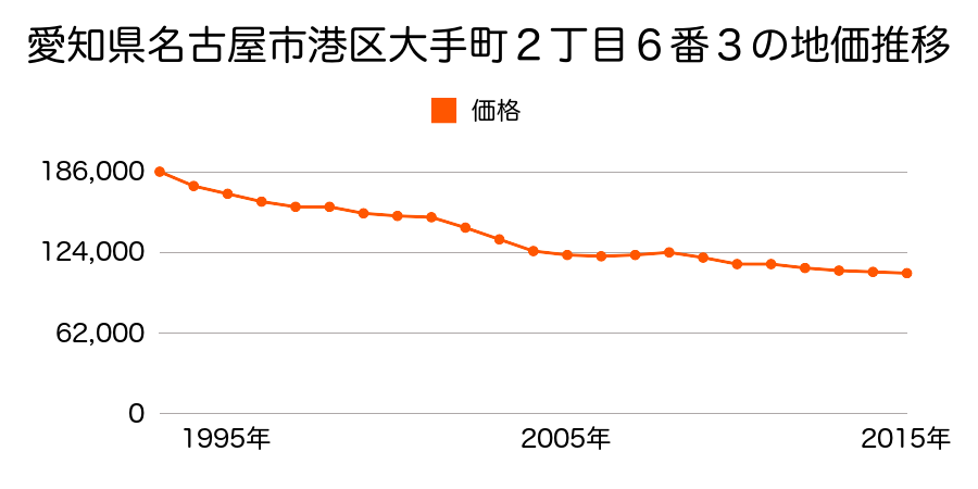 愛知県名古屋市港区大手町２丁目６番３の地価推移のグラフ