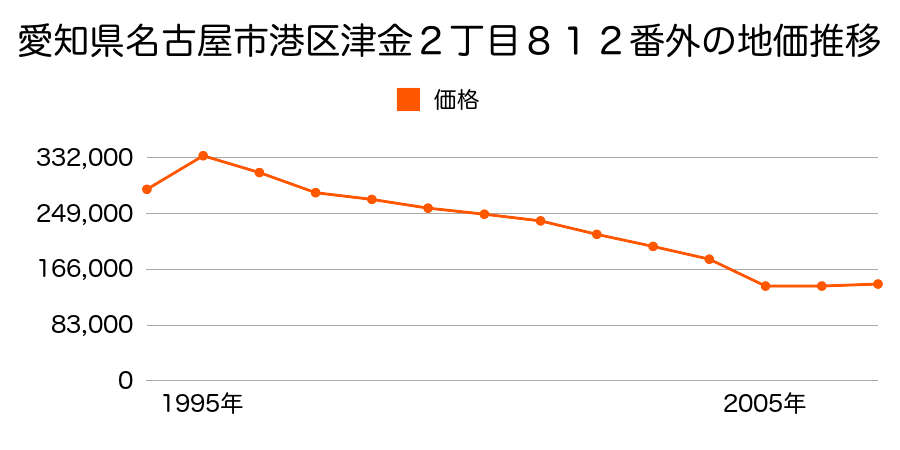 愛知県名古屋市港区明正１丁目２４４番外の地価推移のグラフ