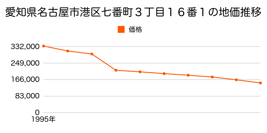 愛知県名古屋市港区明正１丁目２４４番外の地価推移のグラフ