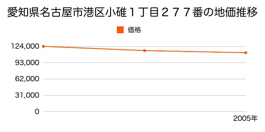 愛知県名古屋市港区小碓１丁目２７７番の地価推移のグラフ