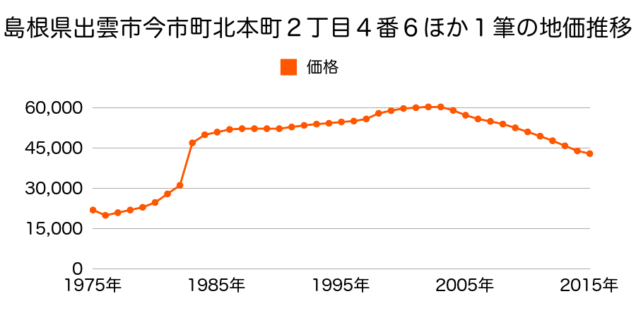 島根県出雲市小山町４６番３外の地価推移のグラフ