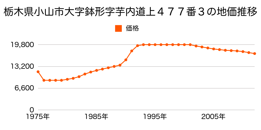 栃木県小山市大字鉢形字芋内道上４７７番３の地価推移のグラフ