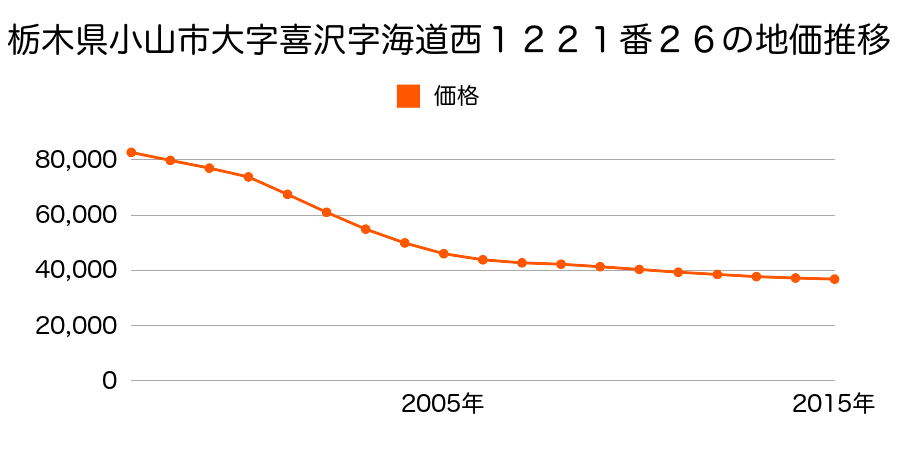 静岡県駿東郡小山町用沢字原６１３番２の地価推移のグラフ