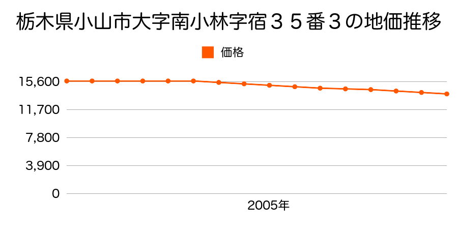 栃木県小山市大字南小林字宿３５番３の地価推移のグラフ