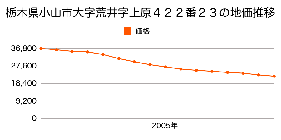 栃木県小山市大字荒井字上原４２２番２３の地価推移のグラフ