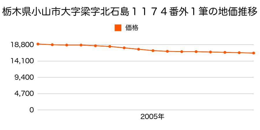 栃木県小山市大字梁字北石島１１７４番外の地価推移のグラフ