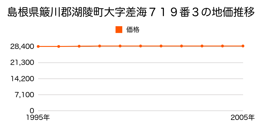 島根県簸川郡湖陵町大字差海７１９番３の地価推移のグラフ