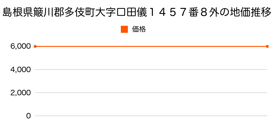 島根県簸川郡多伎町大字口田儀１４５７番８外の地価推移のグラフ