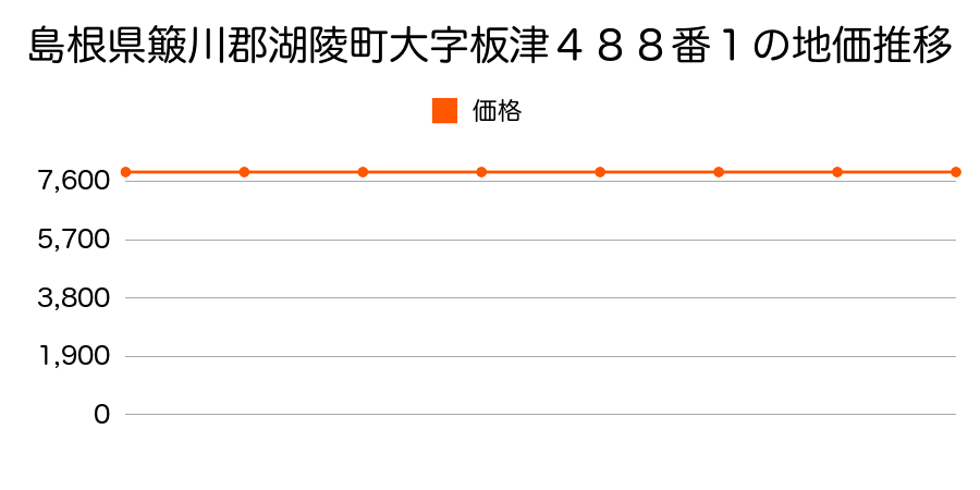 島根県簸川郡湖陵町大字板津４８８番１の地価推移のグラフ