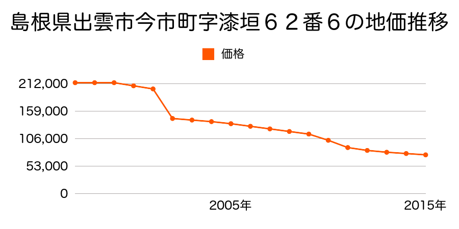 島根県出雲市渡橋町１０５５番１の地価推移のグラフ