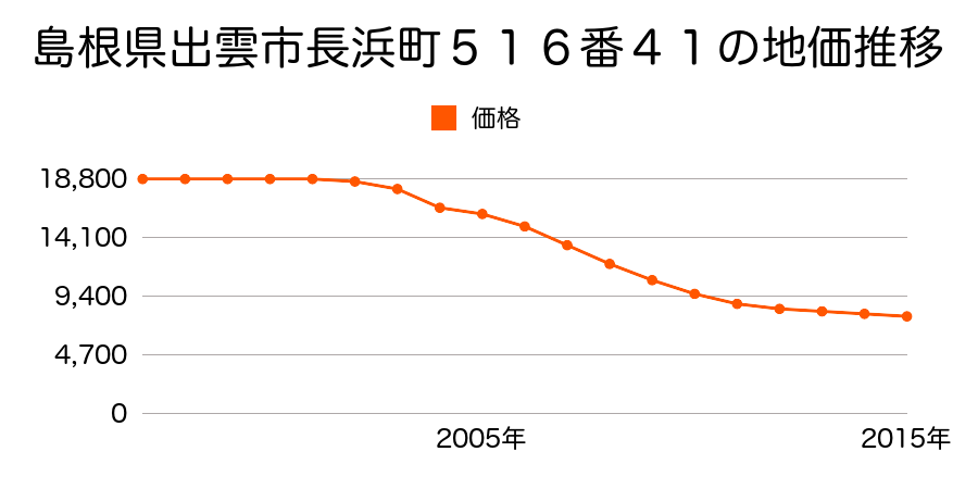 島根県出雲市長浜町５１６番４１外の地価推移のグラフ